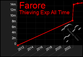 Total Graph of Farore