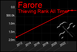 Total Graph of Farore