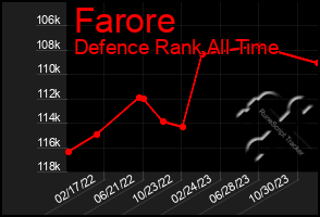 Total Graph of Farore