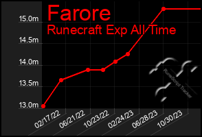 Total Graph of Farore