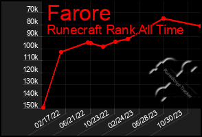 Total Graph of Farore