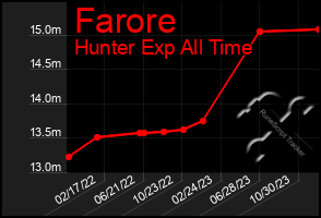 Total Graph of Farore