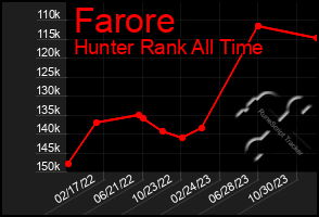 Total Graph of Farore