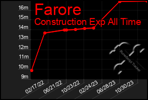 Total Graph of Farore