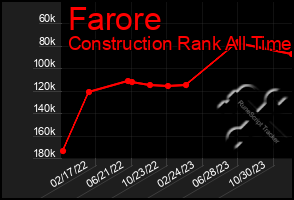 Total Graph of Farore