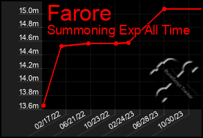 Total Graph of Farore