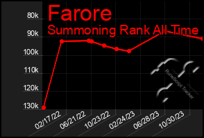 Total Graph of Farore