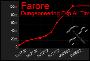Total Graph of Farore