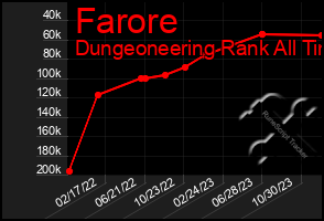 Total Graph of Farore