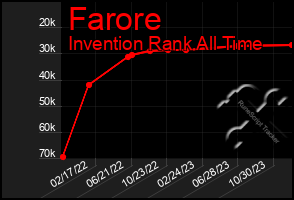 Total Graph of Farore