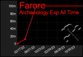Total Graph of Farore