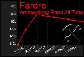 Total Graph of Farore