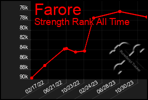 Total Graph of Farore