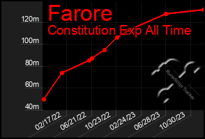 Total Graph of Farore