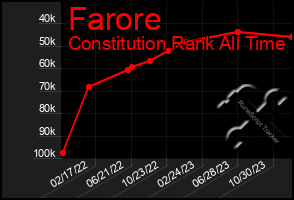 Total Graph of Farore