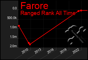 Total Graph of Farore