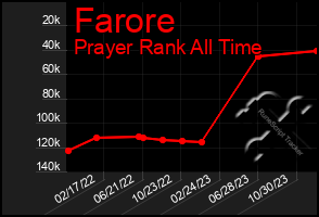 Total Graph of Farore