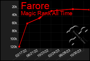 Total Graph of Farore
