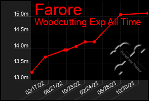 Total Graph of Farore