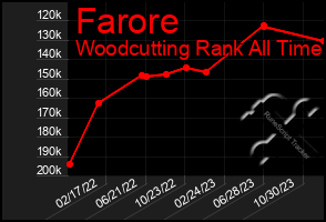 Total Graph of Farore