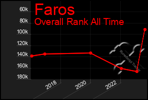 Total Graph of Faros