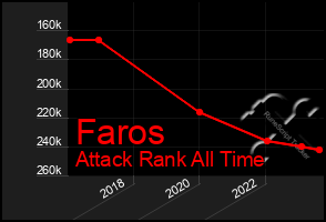 Total Graph of Faros