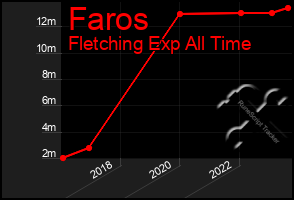 Total Graph of Faros