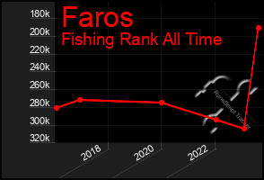 Total Graph of Faros