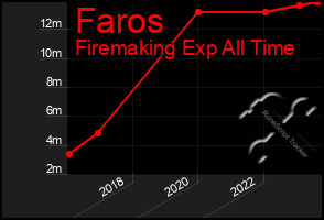 Total Graph of Faros