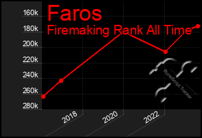 Total Graph of Faros