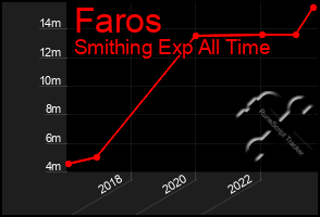 Total Graph of Faros