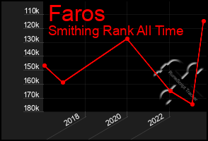 Total Graph of Faros