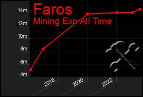 Total Graph of Faros