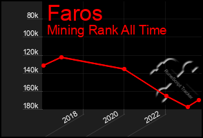 Total Graph of Faros