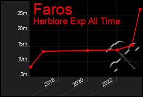 Total Graph of Faros