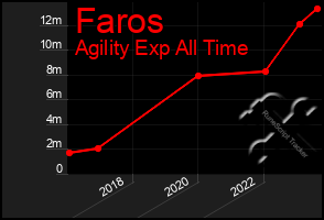 Total Graph of Faros