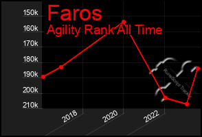 Total Graph of Faros