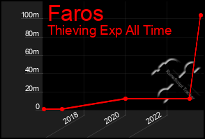 Total Graph of Faros