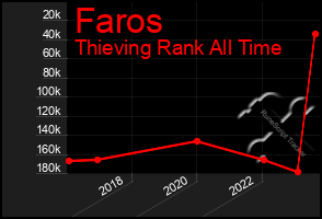 Total Graph of Faros