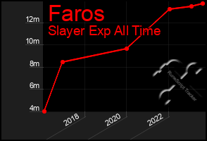 Total Graph of Faros