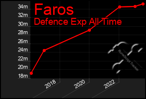 Total Graph of Faros