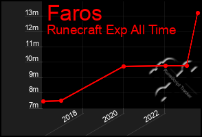 Total Graph of Faros