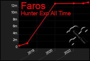 Total Graph of Faros