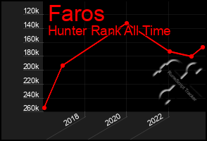 Total Graph of Faros