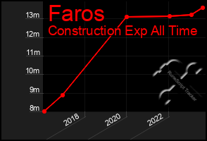 Total Graph of Faros