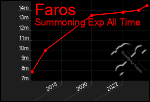 Total Graph of Faros