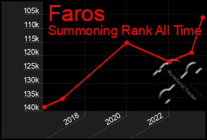 Total Graph of Faros