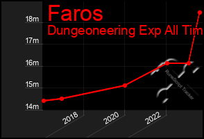 Total Graph of Faros