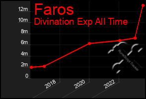 Total Graph of Faros