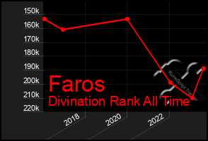 Total Graph of Faros